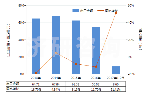 2013-2017年2月中國已煅燒石油焦(含硫量<0.8%)(HS27131210)出口總額及增速統(tǒng)計(jì) 2013-2017年2月中國已煅燒石油焦(含硫量<0.8%)(HS27131210)出口總額及增速統(tǒng)計(jì)